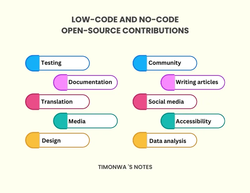 Low-code and no-code Hacktoberfest/Open-source contributions