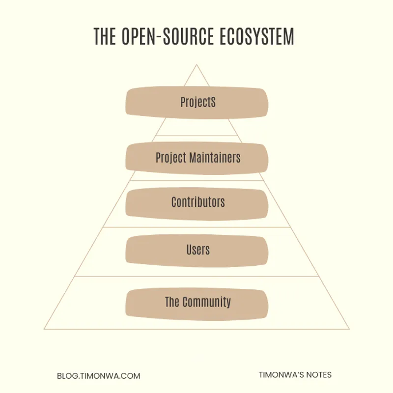 The Open source ecosystem