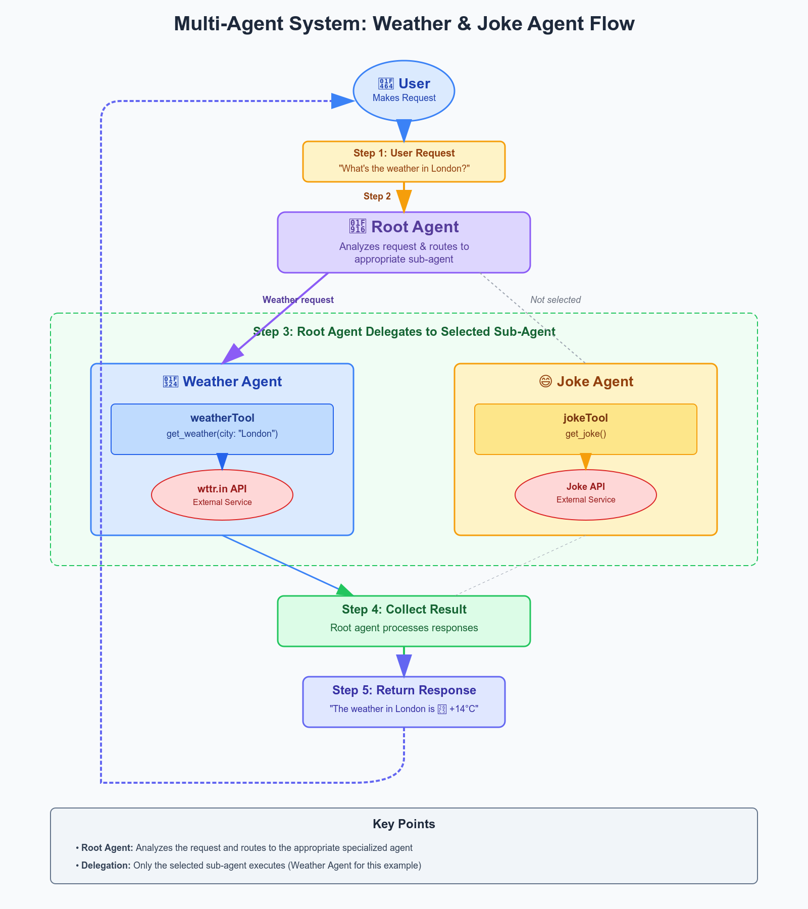 A comprehensive diagram showing how the root agent coordinates with specialized sub-agents to handle user requests through external APIs.